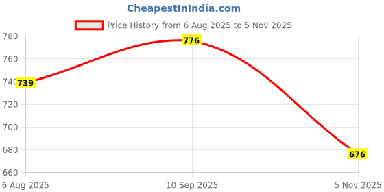flipkart.com sumeet Non Stick 2.6mm Thick Grill Pan - 22cm Dia Grill Pan 22 cm diameter 1.1 L capacity sumeet Price History Graph from 6 Aug 2025 to 5 Nov 2025