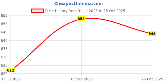 flipkart.com sumeet Nonstick 3mm Grill Designer Appam Patra 12 Pcs With Lid & Handle Paniarakkal with Lid 0 L capacity 22 cm diameter sumeet Price History Graph from 31 Jul 2025 to 25 Oct 2025