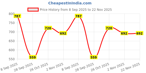 flipkart.com sumeet Nonstick Grill Gas Toaster, 14cm, Black Grill sumeet Price History Graph from 8 Sep 2025 to 22 Nov 2025