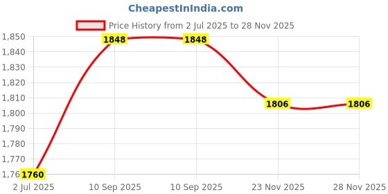 flipkart.com sumeet (Pack of 12) MTGLASS12PC Glass Set Water/Juice Glass sumeet Price History Graph from 2 Jul 2025 to 27 Nov 2025