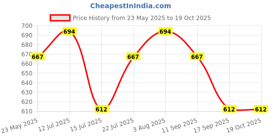 flipkart.com sumeet (Pack of 2) MTLASSI2PC Glass Set Water/Juice Glass sumeet Price History Graph from 23 May 2025 to 18 Oct 2025