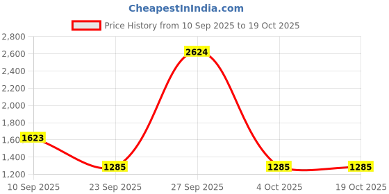 flipkart.com sumeet Pre Seasoned Cast Iron Roti / Chapati Tawa, 25.6cm, Weight- 1.690Kg Tawa 25.6 cm diameter sumeet Price History Graph from 10 Sep 2025 to 17 Oct 2025