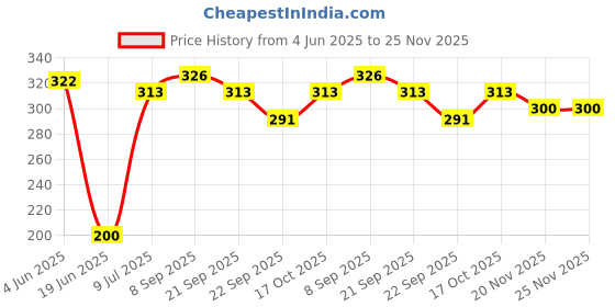 flipkart.com sumeet Sandwich Toaster Grill, Toast sumeet Price History Graph from 4 Jun 2025 to 24 Nov 2025