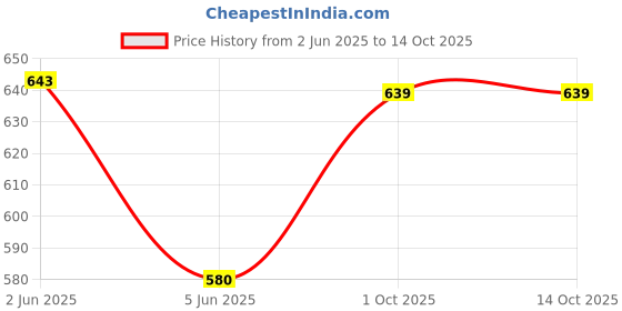 flipkart.com sumeet Spice Set Stainless Steel sumeet Price History Graph from 2 Jun 2025 to 14 Oct 2025
