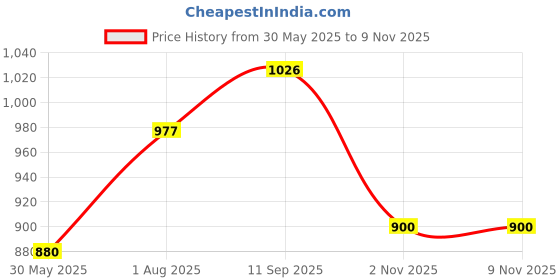 flipkart.com sumeet Spice Set Stainless Steel sumeet Price History Graph from 30 May 2025 to 7 Nov 2025