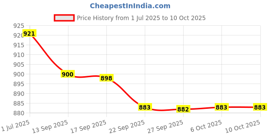 flipkart.com sumeet Spice Set Stainless Steel sumeet Price History Graph from 1 Jul 2025 to 10 Oct 2025