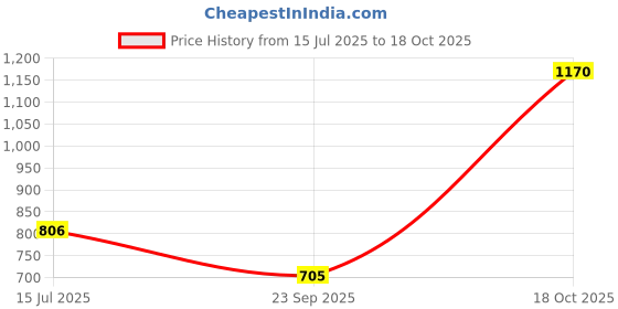 flipkart.com sumeet Spice Set Stainless Steel sumeet Price History Graph from 15 Jul 2025 to 18 Oct 2025