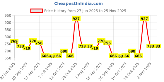 flipkart.com sumeet Spice Set Steel sumeet Price History Graph from 27 Jun 2025 to 24 Nov 2025