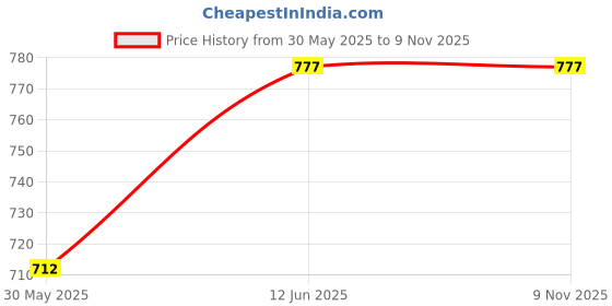 flipkart.com sumeet Spice Set Steel sumeet Price History Graph from 30 May 2025 to 7 Nov 2025