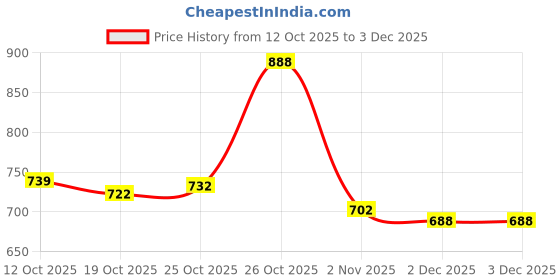 flipkart.com sumeet Stainless Steel 4 Compartment Lunch Box / Tiffin with Lid and Handle,11.5Cm Dia, 4 Containers Lunch Box sumeet Price History Graph from 12 Oct 2025 to 3 Dec 2025