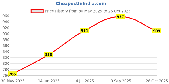 flipkart.com sumeet Stainless Steel Apple Shape Heavy Gauge Dinner Plates with Mirror Finish 27cm Dia - Set of 2pc Dinner Plate sumeet Price History Graph from 30 May 2025 to 26 Oct 2025
