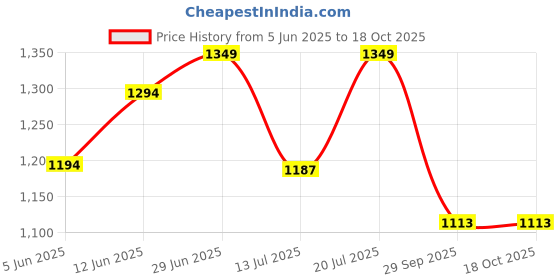flipkart.com sumeet Stainless Steel Apple Shape Heavy Gauge Dinner Plates with Mirror Finish 27cm Dia - Set of 4pc Dinner Plate sumeet Price History Graph from 5 Jun 2025 to 17 Oct 2025