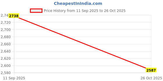 flipkart.com sumeet Stainless Steel Apple Shape Heavy Gauge Dinner Plates with Mirror Finish 32.5cm Dia - Set of 6pc Dinner Plate sumeet Price History Graph from 11 Sep 2025 to 26 Oct 2025