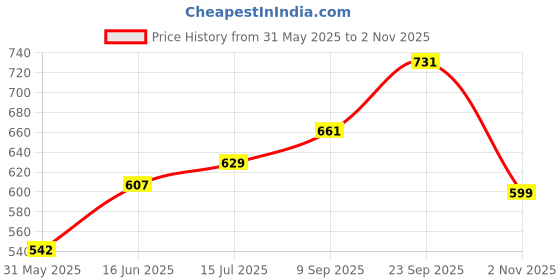 flipkart.com sumeet Stainless Steel Baby / Medium Fork set of 12 Pc – (15.5cm L) (1.6mm Thick) Stainless Steel Baby Fork Set sumeet Price History Graph from 31 May 2025 to 2 Nov 2025