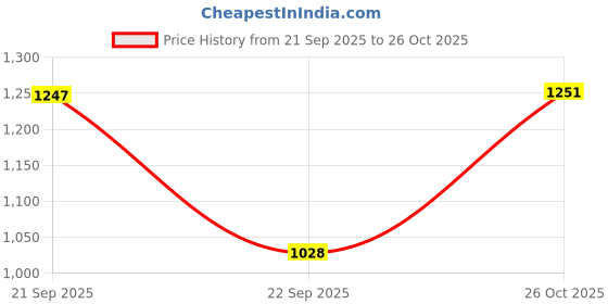 flipkart.com sumeet Stainless Steel Big Square Shape Dinner Plate / Lunch - Meal Plate Set-4pcs,25cm Dinner Plate sumeet Price History Graph from 21 Sep 2025 to 26 Oct 2025