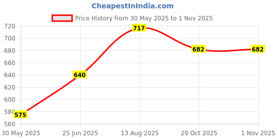 flipkart.com sumeet Stainless Steel Dessert Bowl Heavy Gauge Stainless Steel Apple Square Bowl / Wati with Mirror Finish-8cm sumeet Price History Graph from 30 May 2025 to 31 Oct 2025