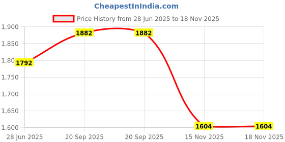 flipkart.com sumeet Stainless Steel Double Wall Insulated Hot Gravy Pot Casserole with Glass Lid Pack of 2 Thermoware Casserole Set sumeet Price History Graph from 28 Jun 2025 to 18 Nov 2025