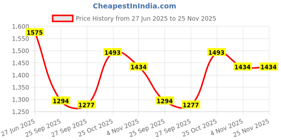 flipkart.com sumeet Stainless Steel Double Wall Insulated Hot Roti Pot Casserole with Glass Lid 2pc Pack of 2 Cook and Serve Casserole Set sumeet Price History Graph from 27 Jun 2025 to 25 Nov 2025