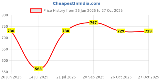flipkart.com sumeet Stainless Steel Heavy Gauge Ciba/Lids/Tope/Cheeba Cover 4.84 inch, 5.43 inch, 6.1 inch, 6.57 inch, 7.28 inch, 7.87 inch Lid Set sumeet Price History Graph from 26 Jun 2025 to 26 Oct 2025