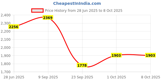 flipkart.com sumeet Stainless Steel Heavy Gauge Deep Wall Dinner Plates with Mirror Finish 33.7cm Dia - Set of 6pc Dinner Plate sumeet Price History Graph from 28 Jun 2025 to 8 Oct 2025