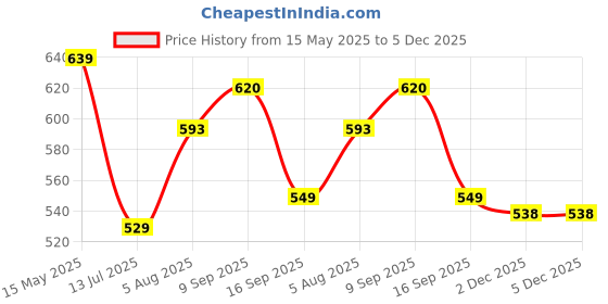 flipkart.com sumeet Stainless Steel Heavy Gauge Deep Wall Snack Plates with Mirror Finish 24.3cm Dia - Set of 2pc Dinner Plate sumeet Price History Graph from 15 May 2025 to 5 Dec 2025