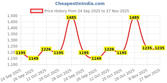 flipkart.com sumeet Stainless Steel Heavy Gauge Deep Wall Snack Plates with Mirror Finish 24.3cm Dia - Set of 6pc Dinner Plate sumeet Price History Graph from 24 Sep 2025 to 27 Nov 2025