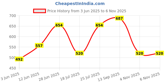 flipkart.com sumeet Stainless Steel Heavy Gauge Medium Halwa Plates with Mirror finish 17cm Dia - Set of 3pc Quarter Plate sumeet Price History Graph from 3 Jun 2025 to 5 Nov 2025