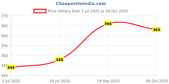flipkart.com sumeet Stainless Steel Heavy Gauge Multi Utility Serving Plates 14.5cm Dia Half Plate sumeet Price History Graph from 3 Jul 2025 to 26 Oct 2025