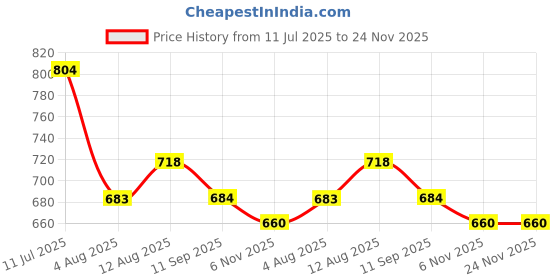 flipkart.com sumeet Stainless Steel Heavy Gauge Small Halwa Plates with Mirror finish 14.5cm Dia - Set of 6pc Half Plate sumeet Price History Graph from 11 Jul 2025 to 23 Nov 2025