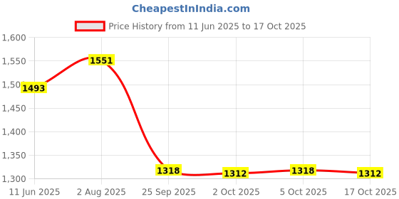 flipkart.com sumeet Stainless Steel Induction Bottom Casserole 5 LTR, 25 cm Dia, Silver Cook and Serve Casserole sumeet Price History Graph from 11 Jun 2025 to 17 Oct 2025