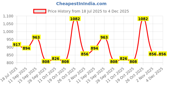 flipkart.com sumeet Stainless Steel Induction Bottom Fry Pan 1.7 LTR, 23.5 cm Dia, Silver Fry Pan 23.5 cm diameter 1.7 L capacity sumeet Price History Graph from 18 Jul 2025 to 4 Dec 2025