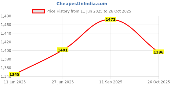 flipkart.com sumeet Stainless Steel InductionBottom Casserole with Glass Lid 3.2LTR, 21cm Dia,Silver Pack of 2 Serve Casserole sumeet Price History Graph from 11 Jun 2025 to 26 Oct 2025