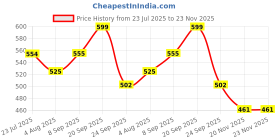 flipkart.com sumeet Stainless Steel Meal Pack Tiffin with Steel Separator Plate&Lock Clip,250&300ml 2 Containers Lunch Box sumeet Price History Graph from 23 Jul 2025 to 23 Nov 2025