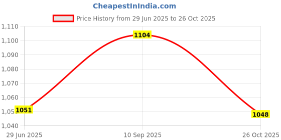 flipkart.com sumeet Stainless Steel Medium Square Shape Snacks Plate / Breakfast Plate Set-3pcs,20cm Half Plate sumeet Price History Graph from 29 Jun 2025 to 26 Oct 2025