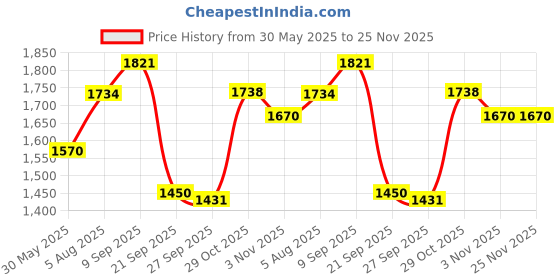 flipkart.com sumeet Stainless Steel Medium Square Shape Snacks Plate / Breakfast Plate Set-6pcs,20cm Half Plate sumeet Price History Graph from 30 May 2025 to 25 Nov 2025