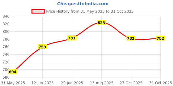flipkart.com sumeet Stainless Steel Medium Square Shape Snacks Plate/Breakfast Plate Set-3pcs,15cm Half Plate sumeet Price History Graph from 31 May 2025 to 30 Oct 2025