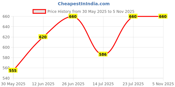 flipkart.com sumeet Stainless Steel Serving Bowl Stainless Steel Heavy Gauge Bowl / Wati set with Mirror Finish 12cm Dia (350 Ml) - Set of 6pc sumeet Price History Graph from 30 May 2025 to 4 Nov 2025