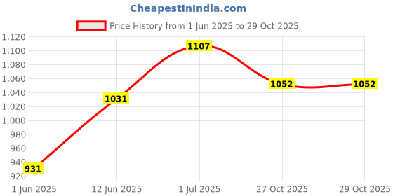 flipkart.com sumeet Stainless Steel Shape Heavy Gauge Dinner Plates with Mirror Finish 27cm Dia - Set of 3pc Sectioned Plate sumeet Price History Graph from 1 Jun 2025 to 29 Oct 2025