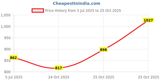flipkart.com sumeet Stainless Steel Utility Container - 300 ml, 500 ml, 700 ml, 850 ml sumeet Price History Graph from 5 Jul 2025 to 25 Oct 2025
