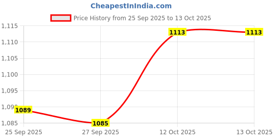flipkart.com sumeet Stainless Steel Utility Container - 400 ml sumeet Price History Graph from 25 Sep 2025 to 13 Oct 2025