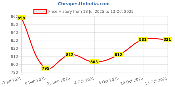 flipkart.com sumeet Steel Fridge Container- 800 ml sumeet Price History Graph from 18 Jul 2025 to 12 Oct 2025