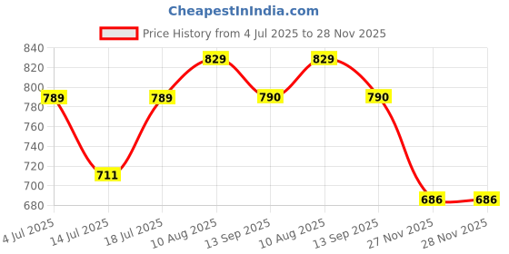 flipkart.com sumeet Steel Vegetable Bowl Stainless Steel Heavy Gauge Bowl set / Wati set with Mirror Finish 10.3cm Dia - Set of 12pc sumeet Price History Graph from 4 Jul 2025 to 28 Nov 2025