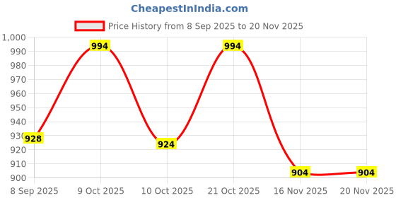 flipkart.com sument Bright Flashlights High Lumens, Rechargeable Flashlights, 5Mode LED 10 hrs Torch 10 hrs Torch Emergency Light sument Price History Graph from 8 Sep 2025 to 20 Nov 2025