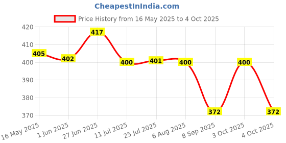 flipkart.com sument M 035 (ZOOMABLE METAL)5 Modes Flashlight, Super Bright Cree T6 LED Torch sument Price History Graph from 16 May 2025 to 4 Oct 2025
