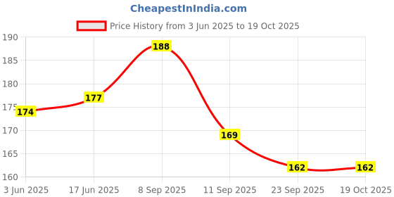 flipkart.com sumera warq Girls Multicolor Mobile Pouch sumera warq Price History Graph from 3 Jun 2025 to 19 Oct 2025