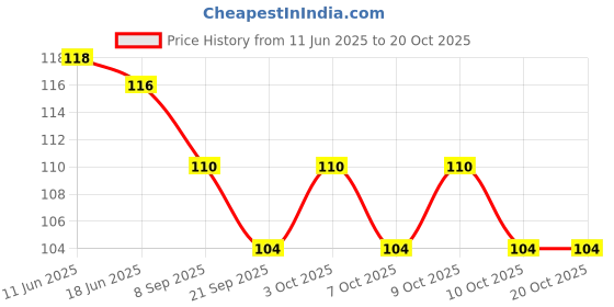 flipkart.com sumera warq Girls Red Potli sumera warq Price History Graph from 11 Jun 2025 to 19 Oct 2025