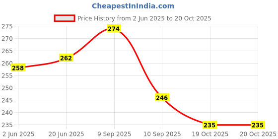 flipkart.com sumera warq Party MaroonClutch sumera warq Price History Graph from 2 Jun 2025 to 20 Oct 2025