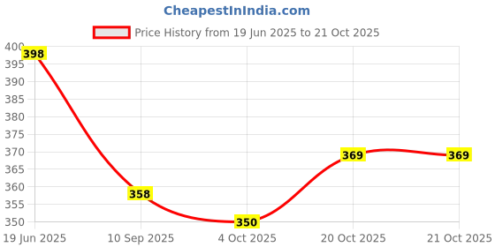 flipkart.com sumera warq Women Green Potli sumera warq Price History Graph from 19 Jun 2025 to 19 Oct 2025