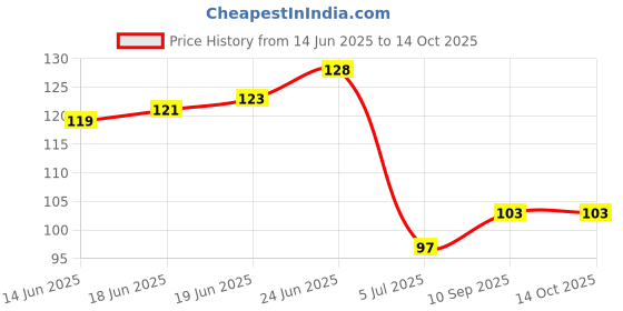 flipkart.com sumerawarq Gold Leaf Metallic Foil Schabin Gilding Metal Leaf Flakes Three Bottles Kit sumerawarq Price History Graph from 14 Jun 2025 to 14 Oct 2025