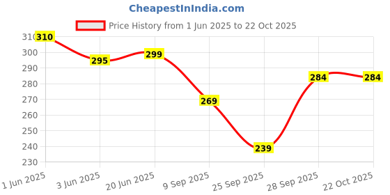 flipkart.com sumertex Women Fit and Flare Black Knee Length Dress sumertex Price History Graph from 1 Jun 2025 to 21 Oct 2025